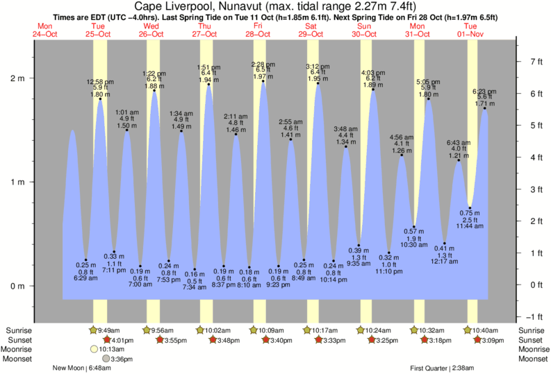 Tide Times and Tide Chart for Cape Liverpool