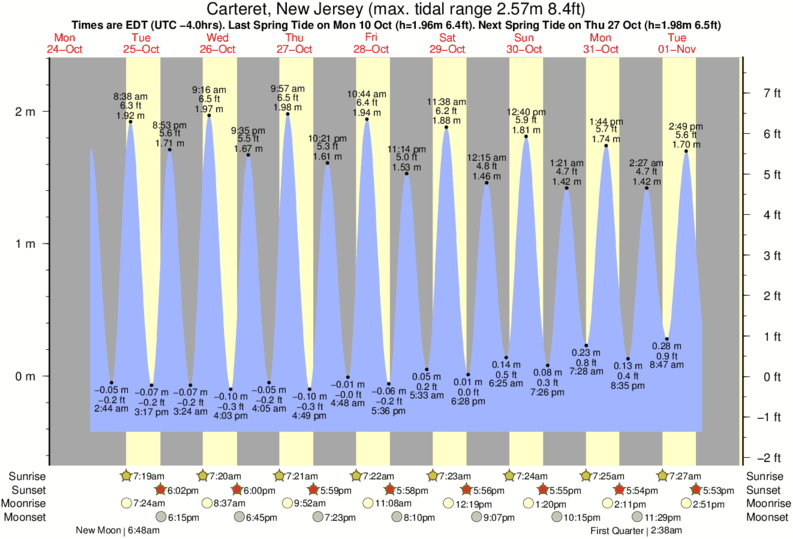 Tide Times and Tide Chart for Carteret