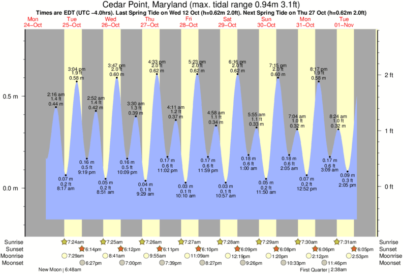 tide-times-and-tide-chart-for-cedar-point