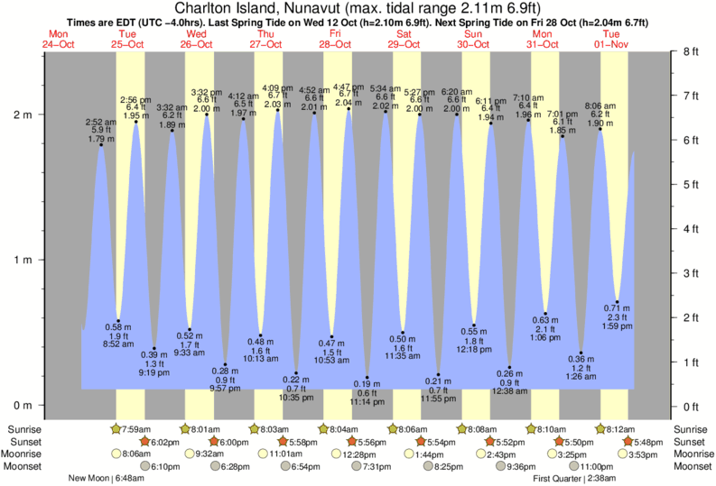 Tide Times and Tide Chart for Charlton Island