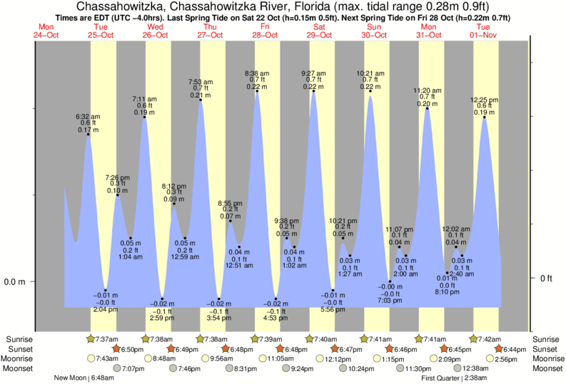 Tide Times And Tide Chart For Chassahowitzka, Chassahowitzka River