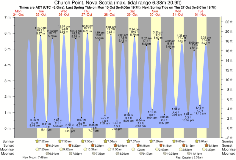 Tide Times and Tide Chart for Church Point