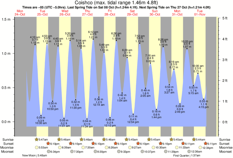 tide-times-and-tide-chart-for-coishco