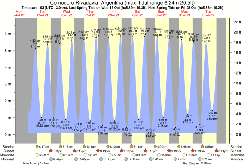 table 7 chart times Tide for Tide Times Rivadavia Chart and Comodoro