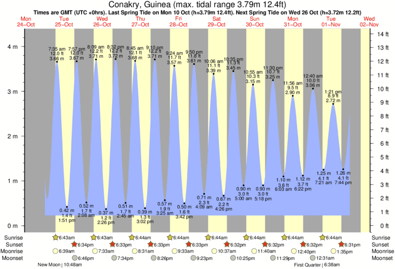 Tide Times and Tide Chart for Conakry, Guinea