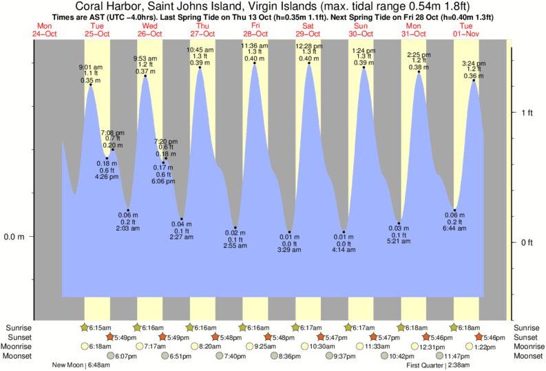 Tide Times and Tide Chart for Coral Harbor, Saint Johns Island