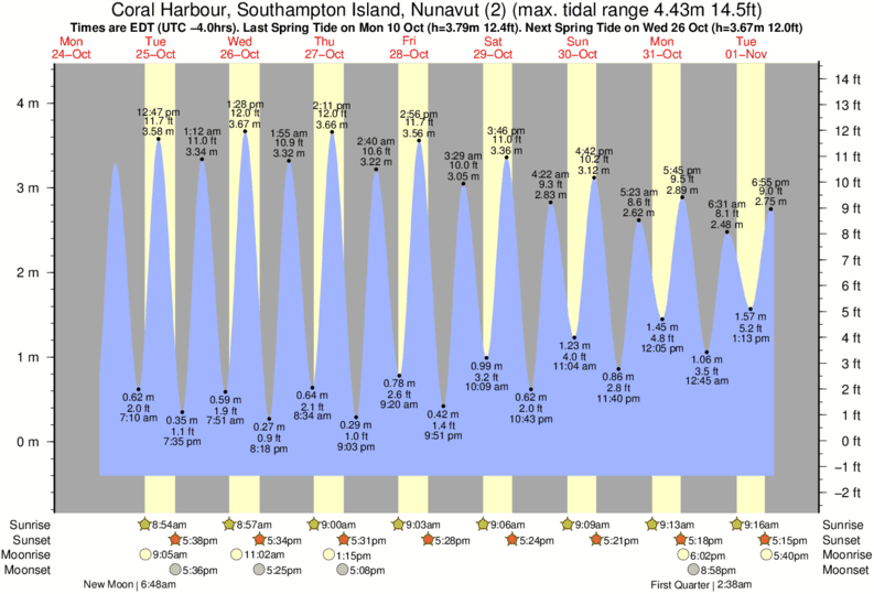 Harbor Island Sc Tide Chart