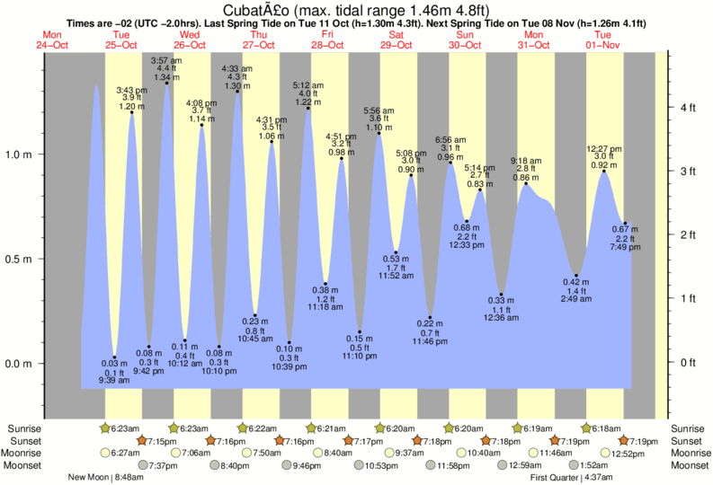 Tide Times and Tide Chart for Cubatão