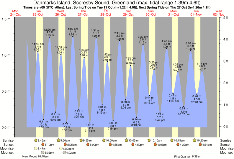 Tide Times and Tide Chart for Danmarks Island, Scoresby Sound