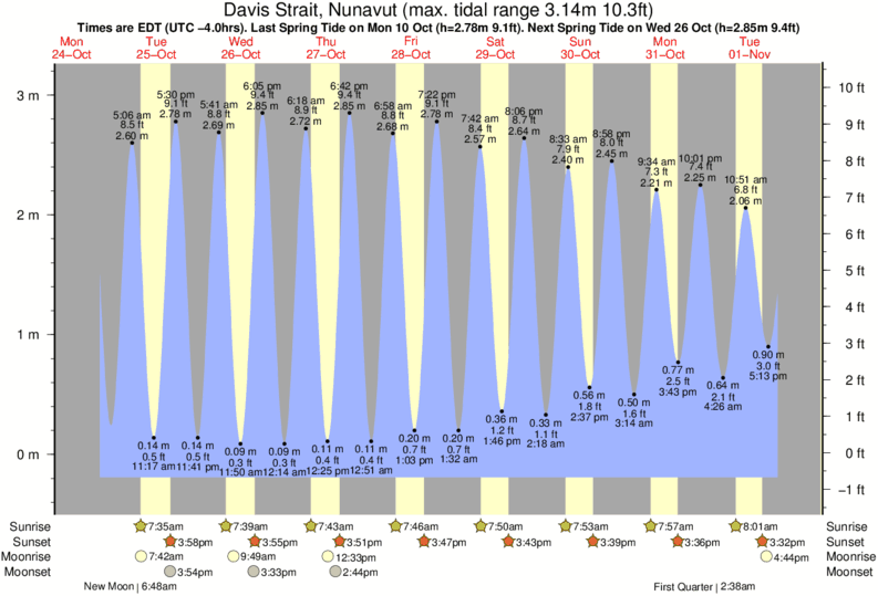 Tide Times and Tide Chart for Davis Strait