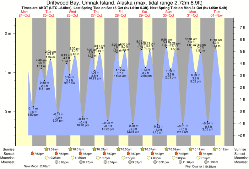 tide-times-and-tide-chart-for-driftwood-bay-umnak-island