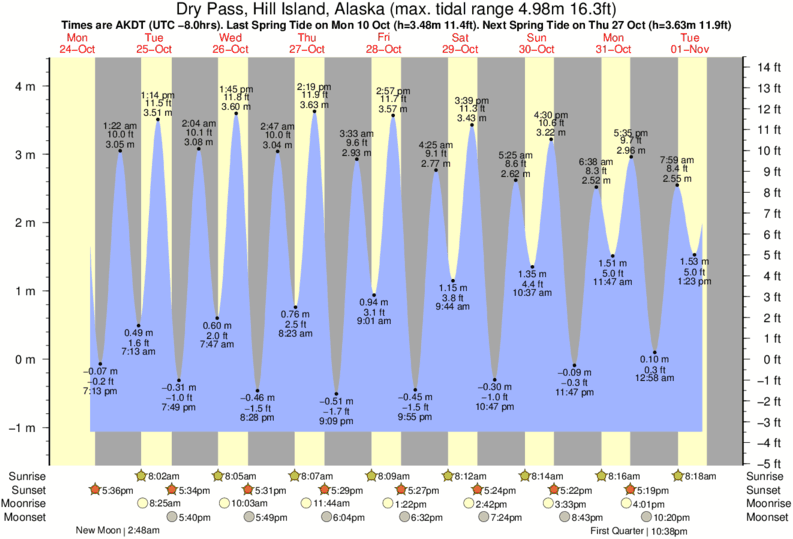 Tide Times and Tide Chart for Dry Pass, Hill Island
