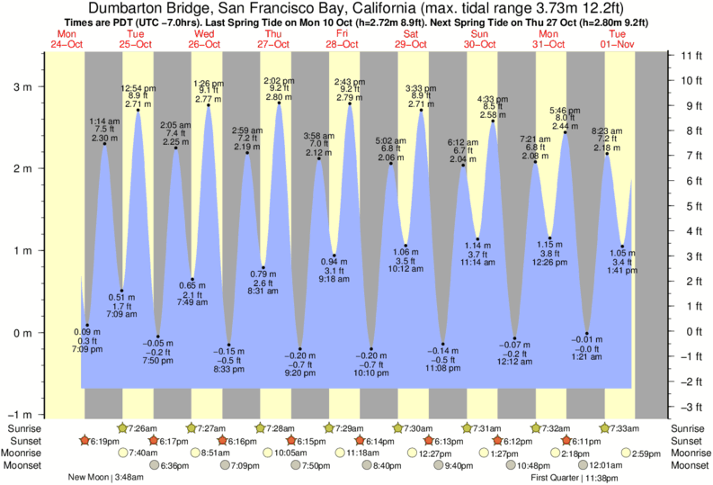 Tide Times and Tide Chart for Dumbarton Bridge, San Francisco Bay