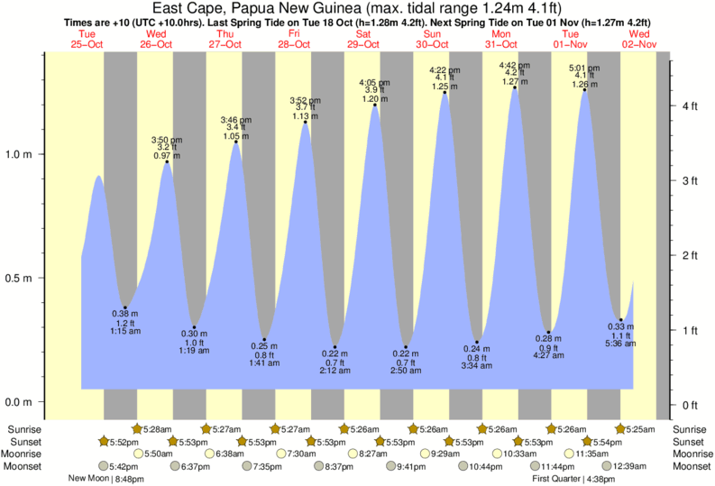 Tide Times and Tide Chart for East Cape