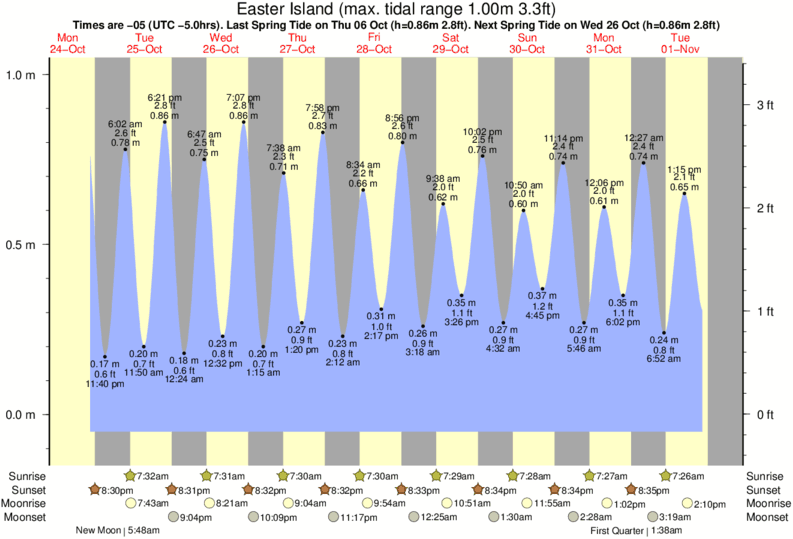 Tide Times and Tide Chart for Easter Island