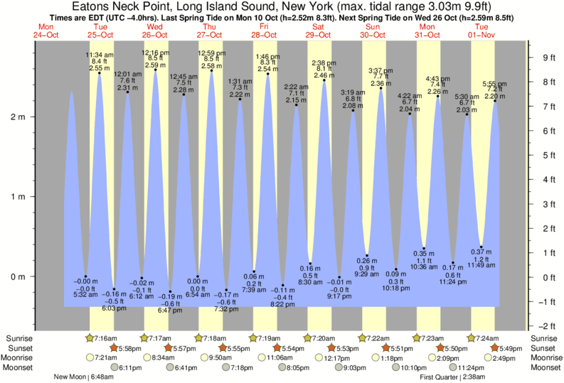 Tide Times and Tide Chart for Eatons Neck