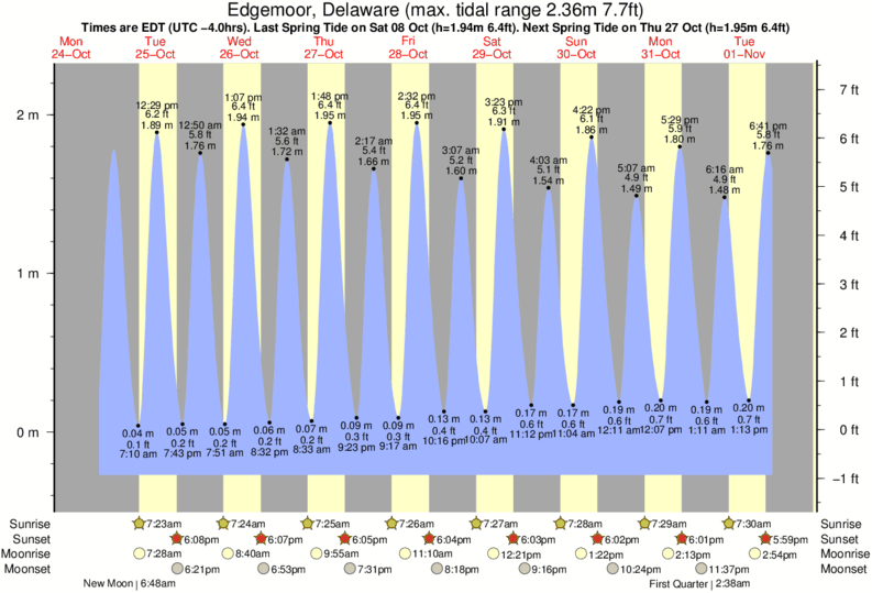 Delaware Tide Chart