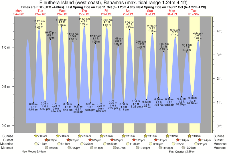 Tide Times and Tide Chart for Eleuthera Island (west coast)