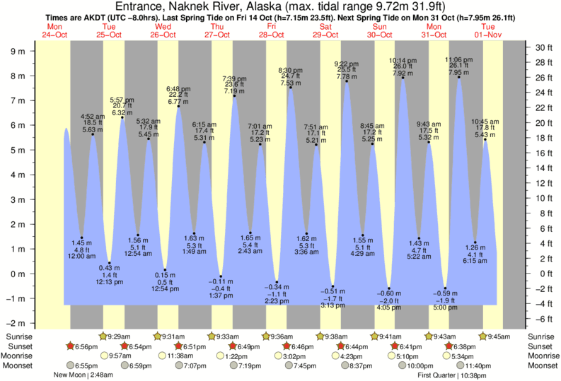 Tide Times and Tide Chart for Entrance, Naknek River