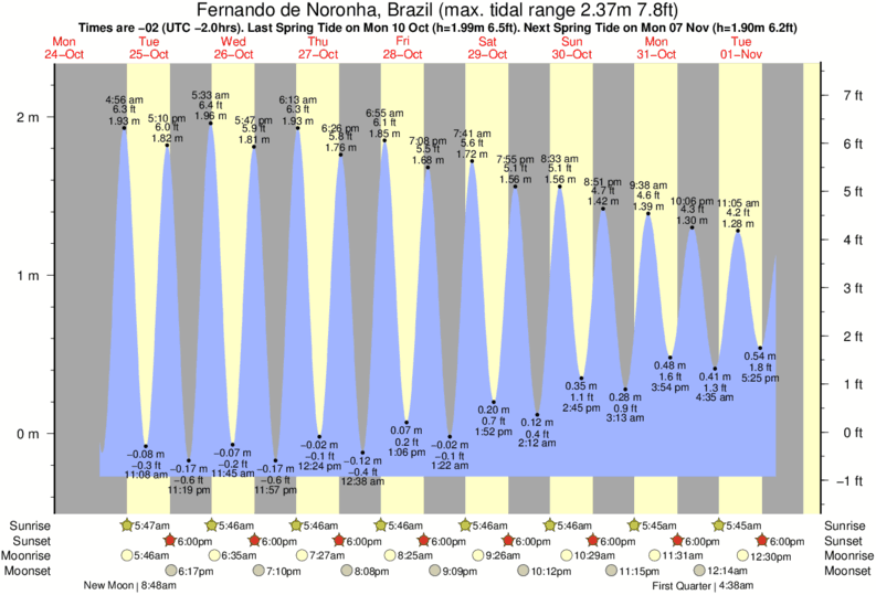 Tide Times and Tide Chart for Fernando de Noronha (Distrito Estadual)