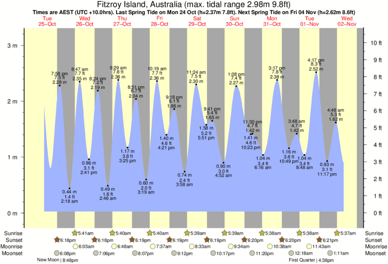 Tide Times and Tide Chart for Fitzroy Island