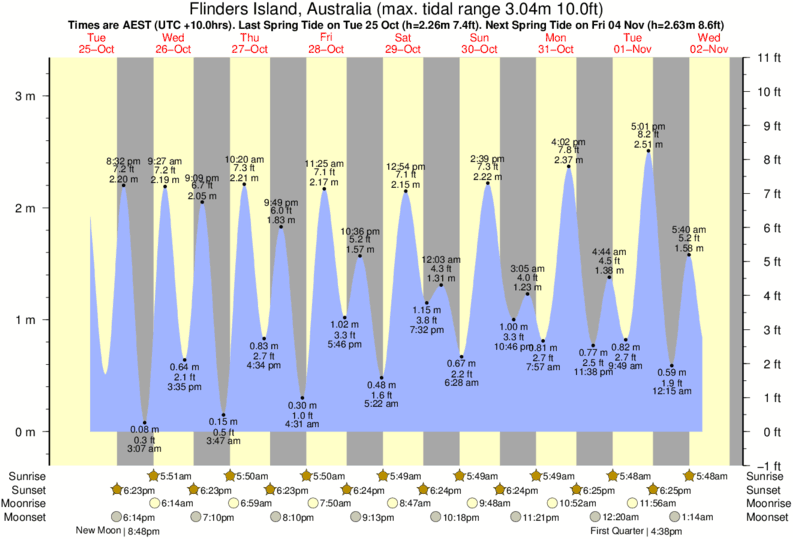 Tide Times and Tide Chart for Flinders Island