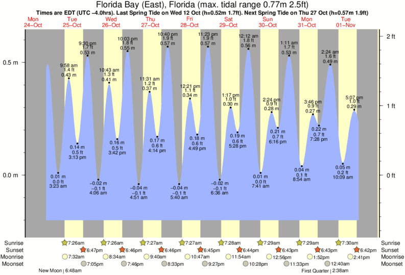 tide-times-and-tide-chart-for-florida-bay-east