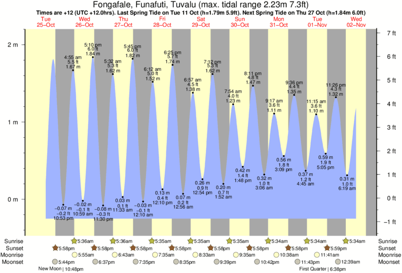 Tide Times and Tide Chart for Fongafale, Funafuti, Tuvalu