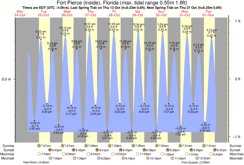 Tide Times and Tide Chart for Fort Pierce (inside)