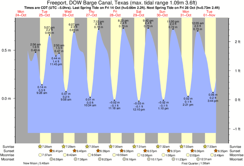 Tide Times and Tide Chart for Freeport, DOW Barge Canal