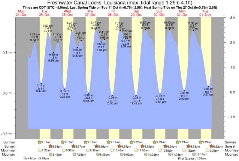 Tide Times and Tide Chart for Freshwater Canal Locks