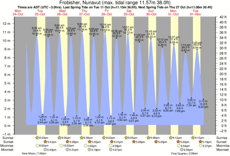 Tide Times and Tide Chart for Frobisher