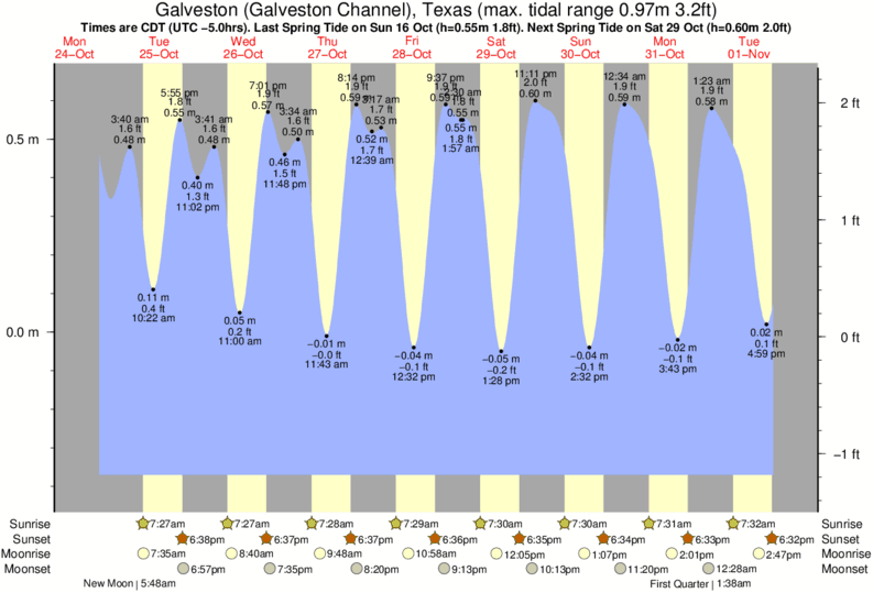 Tide Times and Tide Chart for Galveston (Galveston Channel)