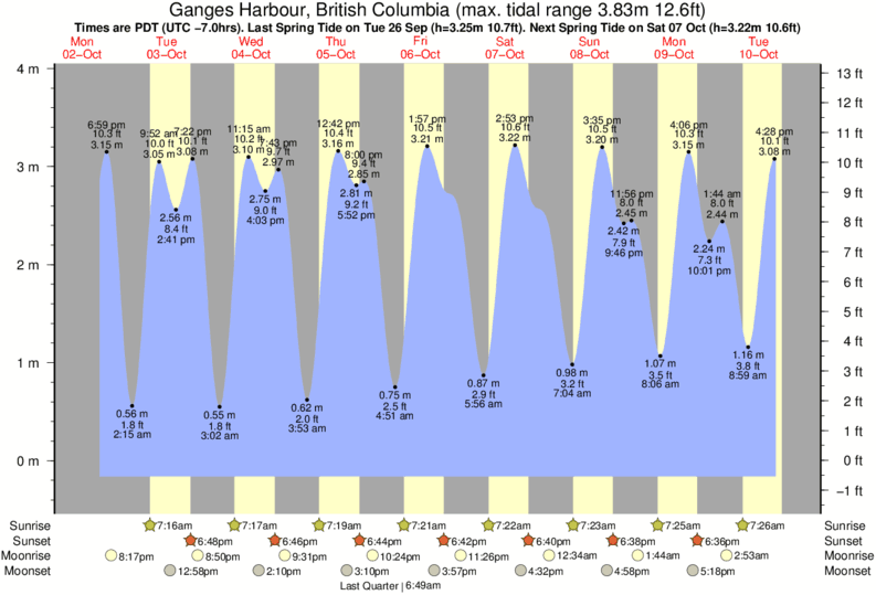 Tide Times and Tide Chart for Ganges Harbour