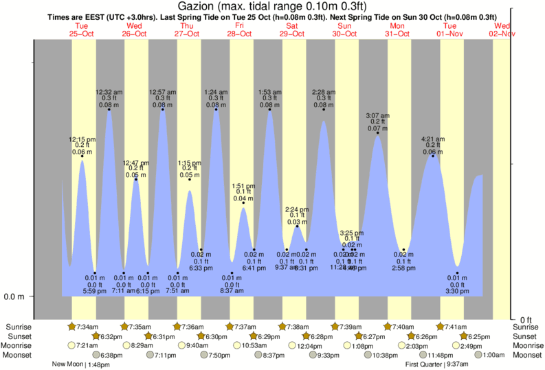 tide-times-and-tide-chart-for-gazion