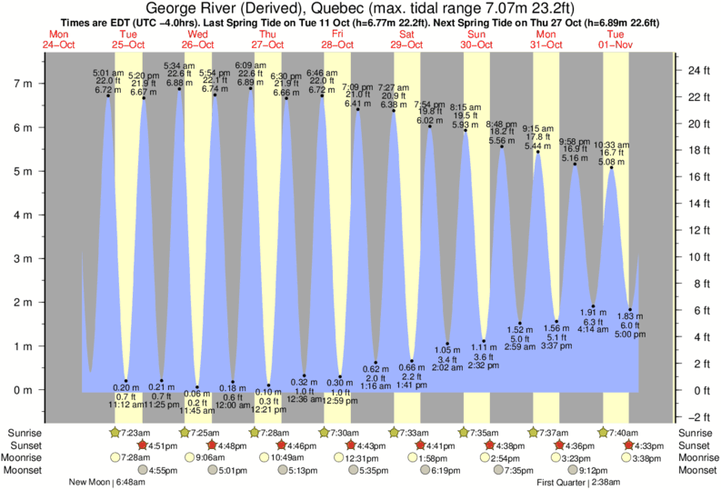 Tide Times and Tide Chart for George River (Derived)