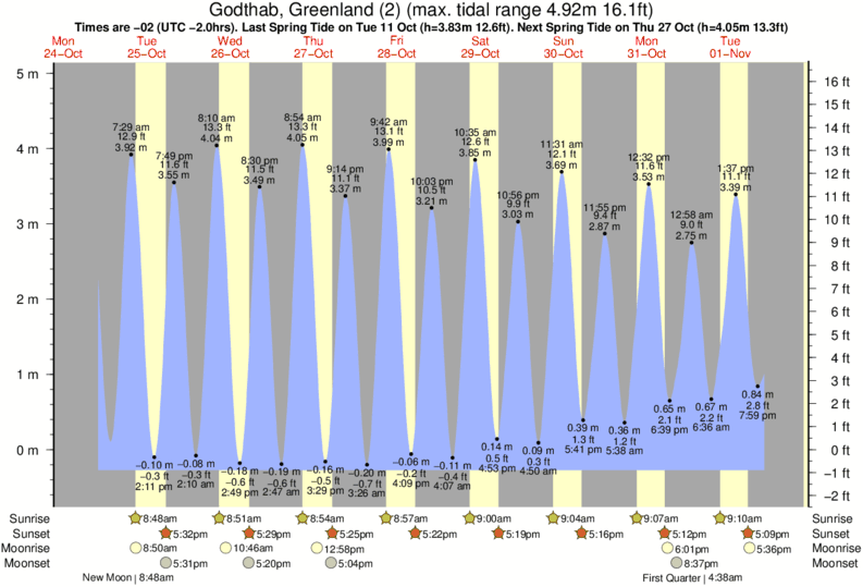 Nuuk (Godthb), Greenland tide times for the next 7 days