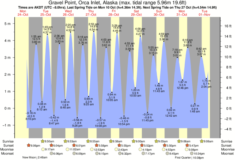 Tide Times and Tide Chart for Gravel Point, Orca Inlet