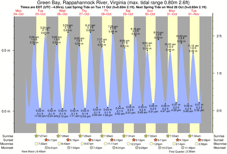 tide-times-and-tide-chart-for-green-bay-rappahannock-river