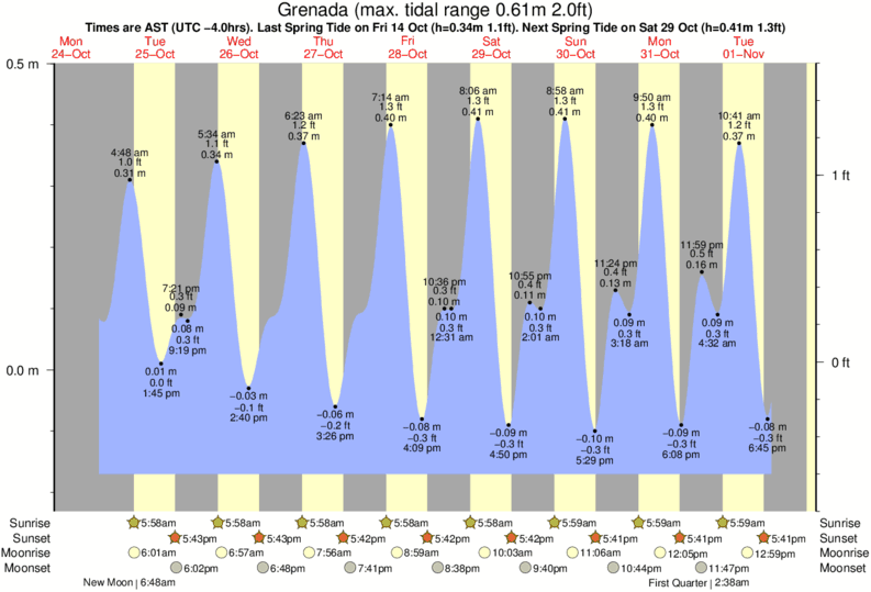 Tide Times and Tide Chart for Grenada