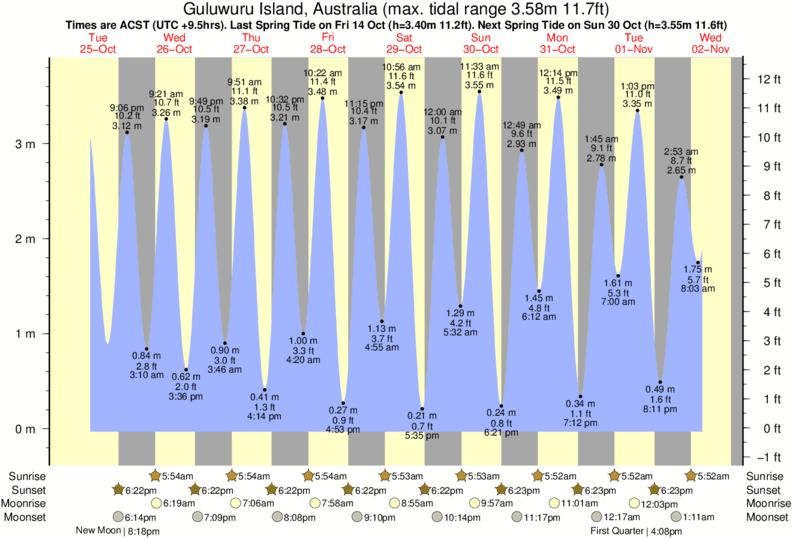 Tide Times and Tide Chart for Guluwuru Island