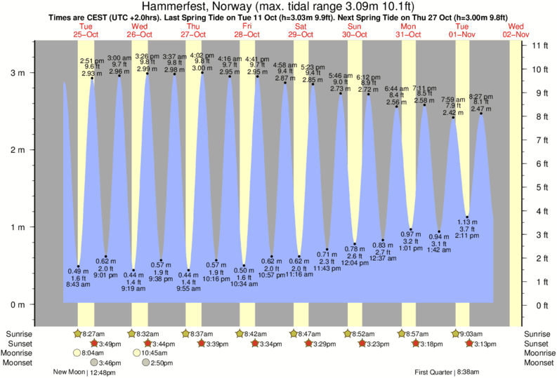 Tide Times and Tide Chart for Hammerfest