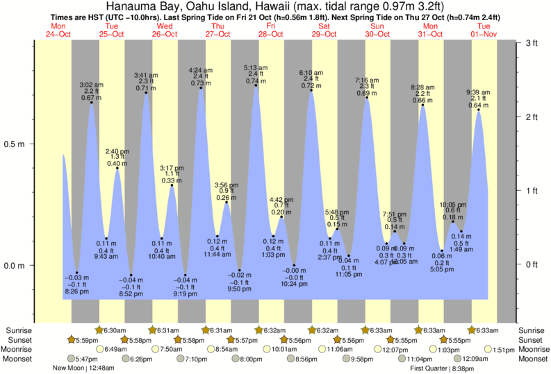 Tide Times and Tide Chart for Hanauma Bay Oahu Island