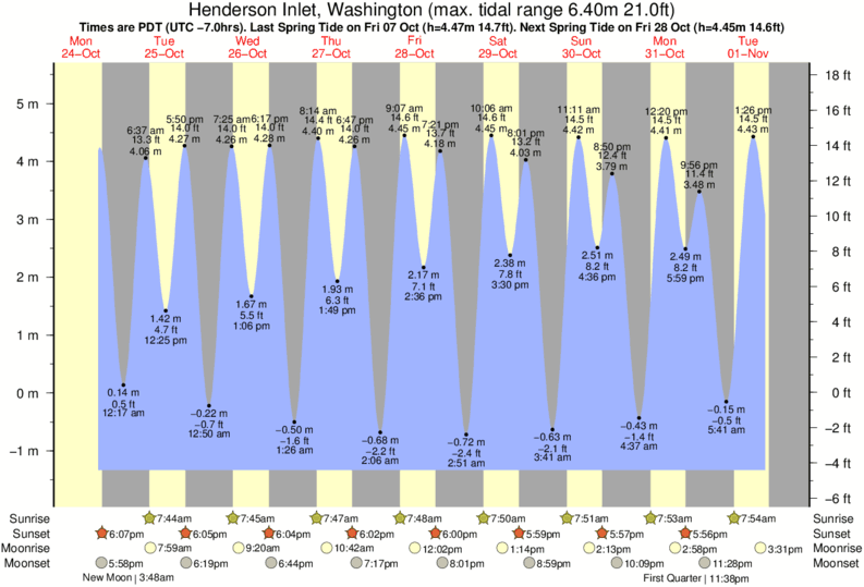 Saint Inlet Tide Chart