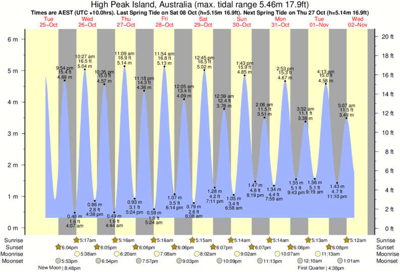 tide-times-and-tide-chart-for-high-peak-island