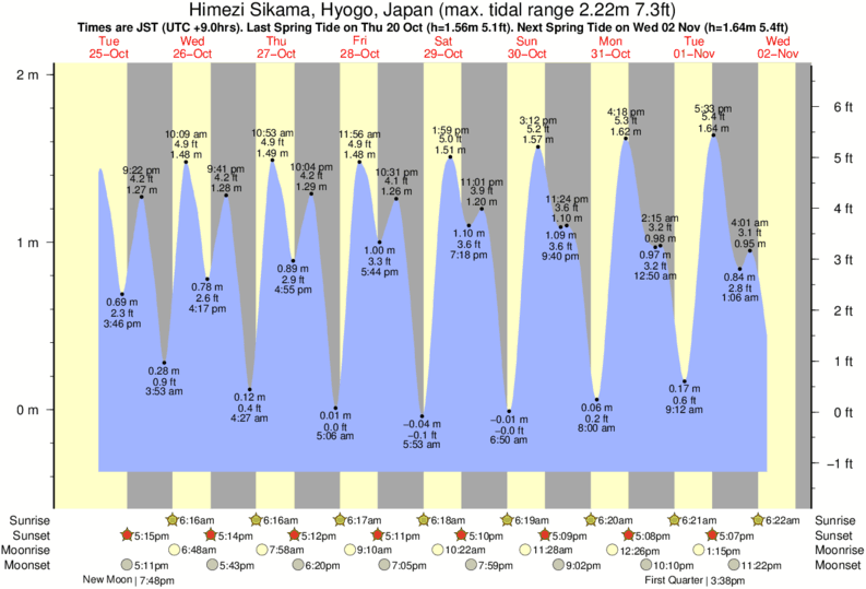 Tide Times and Tide Chart for Himezi Sikama