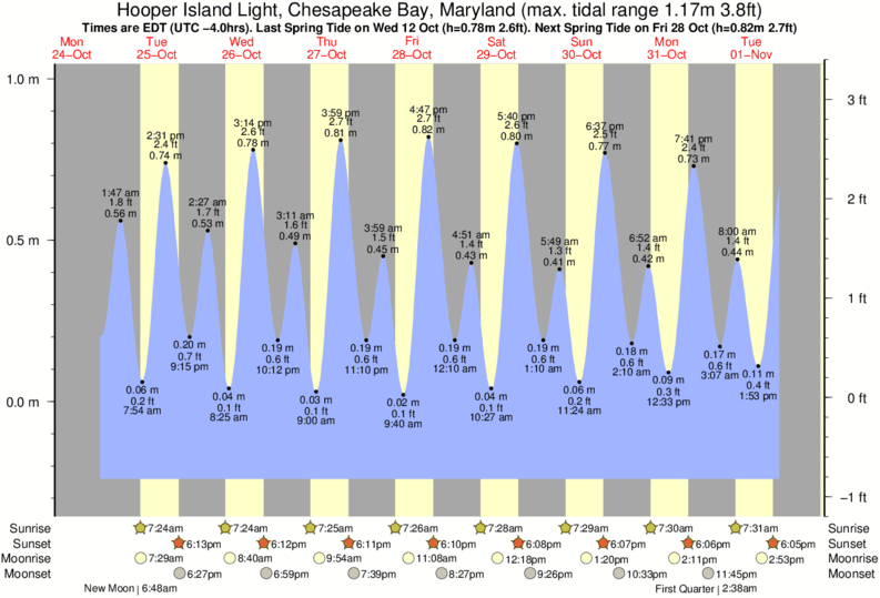 Tide Times And Tide Chart For Hooper Island Light Chesapeake Bay   Hooper Island Light Chesapeake Bay Maryland 