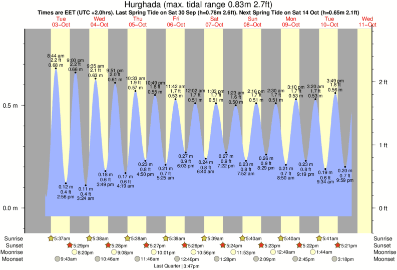 Tide Times and Tide Chart for Hurghada