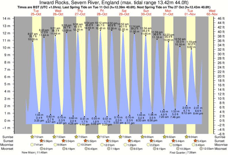 Severn River Tide Chart