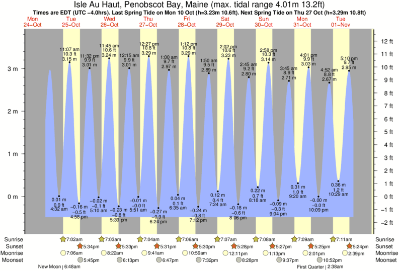 tide-times-and-tide-chart-for-isle-au-haut-penobscot-bay